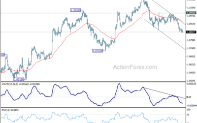 EUR/USD Mid-Day Outlook – Action Forex