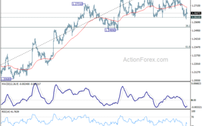 GBP/USD Mid-Day Outlook – Action Forex