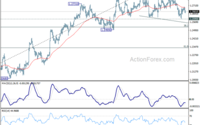 GBP/USD Mid-Day Outlook – Action Forex