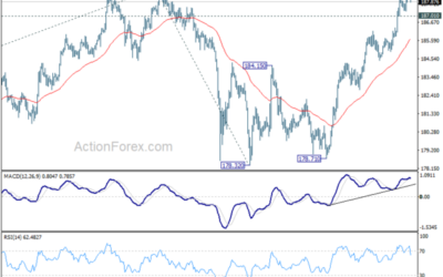 GBP/JPY Daily Outlook – Action Forex