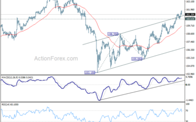 EUR/JPY Daily Outlook – Action Forex