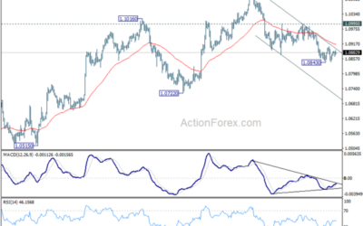 EUR/USD Mid-Day Outlook – Action Forex