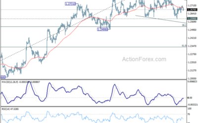 GBP/USD Mid-Day Outlook – Action Forex