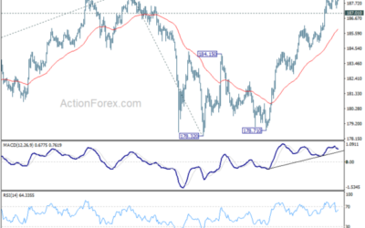 GBP/JPY Weekly Outlook – Action Forex