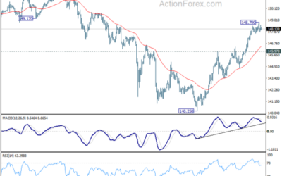 USD/JPY Weekly Outlook – Action Forex