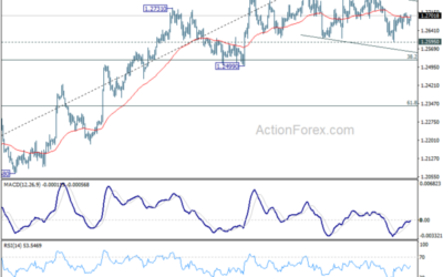 GBP/USD Weekly Outlook – Action Forex