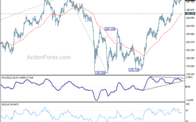 GBP/JPY Daily Outlook – Action Forex