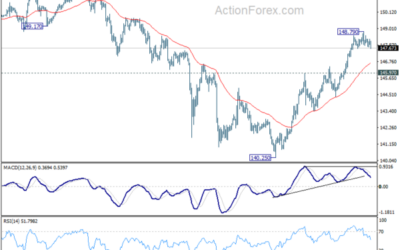 USD/JPY Mid-Day Outlook – Action Forex