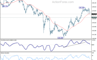 USD/JPY Mid-Day Outlook – Action Forex