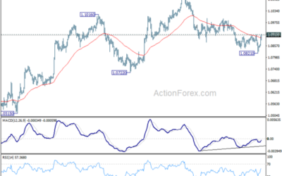 EUR/USD Mid-Day Outlook – Action Forex