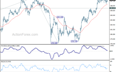 GBP/JPY Daily Outlook – Action Forex