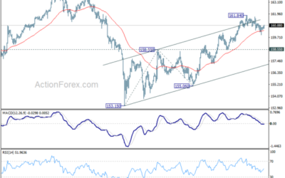 EUR/JPY Daily Outlook – Action Forex