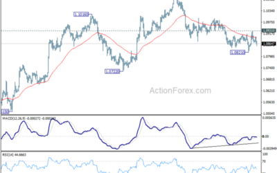 EUR/USD Mid-Day Outlook – Action Forex