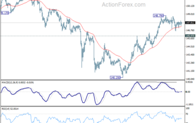 USD/JPY Mid-Day Outlook – Action Forex