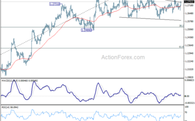 GBP/USD Mid-Day Outlook – Action Forex