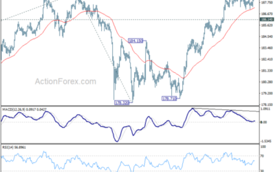 GBP/JPY Weekly Outlook – Action Forex