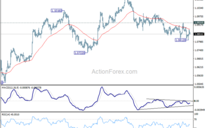 EUR/USD Weekly Outlook – Action Forex