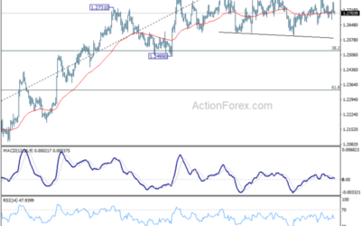 GBP/USD Weekly Outlook – Action Forex