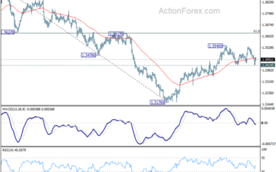 USD/CAD Weekly Outlook – Action Forex