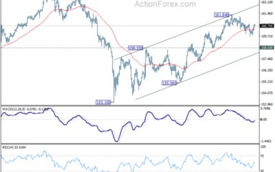 EUR/JPY Weekly Outlook – Action Forex