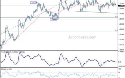 GBP/USD Mid-Day Outlook – Action Forex