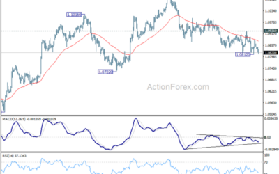 EUR/USD Mid-Day Outlook – Action Forex