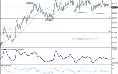 GBP/USD Mid-Day Outlook – Action Forex