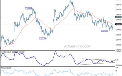 EUR/USD Mid-Day Outlook – Action Forex