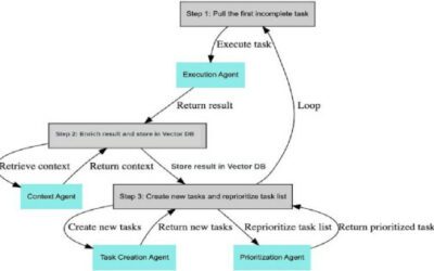 BabyAGI: An Overview of the Task-Driven Autonomous Agent