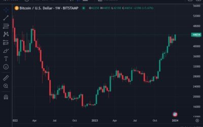 Bitcoin has hit its highest since April of 2022