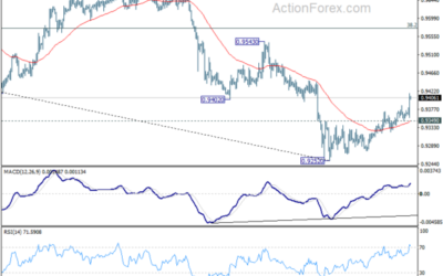 EUR/CHF Mid-Day Outlook – Action Forex