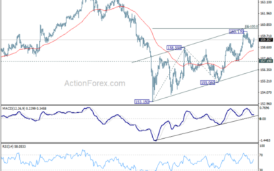 EUR/JPY Daily Outlook – Action Forex