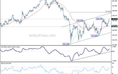 EUR/JPY Mid-Day Outlook – Action Forex