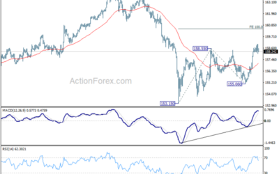 EUR/JPY Weekly Outlook – Action Forex