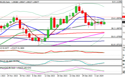 EUR/USD: Remains in Sideways Mode But Slight Bullish Bias Fueled by Thick Weekly Cloud