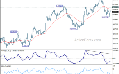 EUR/USD Weekly Outlook – Action Forex