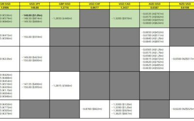 FX option expiries for 22 January 10am New York cut