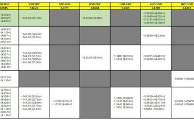 FX option expiries for 8 January 10am New York cut