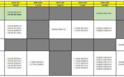 FX option expiries for 9 January 10am New York cut