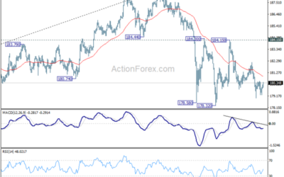 GBP/JPY Daily Outlook – Action Forex