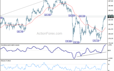 GBP/JPY Weekly Outlook – Action Forex