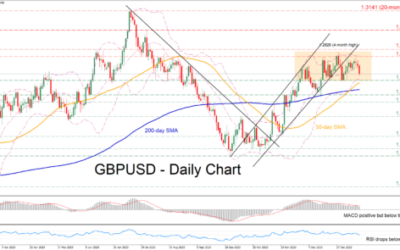 GBPUSD Slides But Remains Stuck in Rangebound Pattern