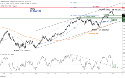 Nasdaq 100 Technical: Potential Short-Term Bounce on the Horizon