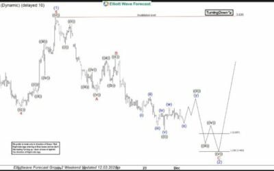 Natural Gas Perfect Reaction Higher From Extreme Area