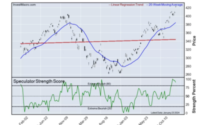 SOFR-3M, Gasoline & Nasdaq lead Bullish Positions :: InvestMacro