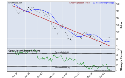 SOFR-3M, Nasdaq, Corn & Soybeans lead Bullish & Bearish Positions :: InvestMacro