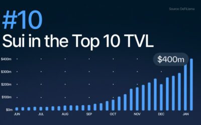 Sui Blasts into DeFi Top 10 as TVL Surges Above $430M – Blockchain News, Opinion, TV and Jobs