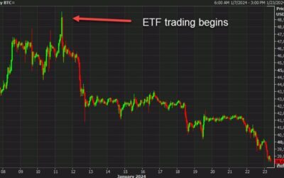 The sell-the-fact trade continues in bitcoin; Ether plunges