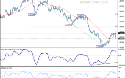 USD/CAD Weekly Outlook – Action Forex