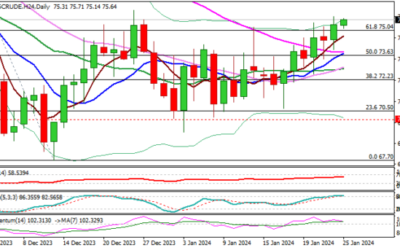 WTI Oil: Bulls Hold Grip But May Take a Breather on Overbought Daily Studies